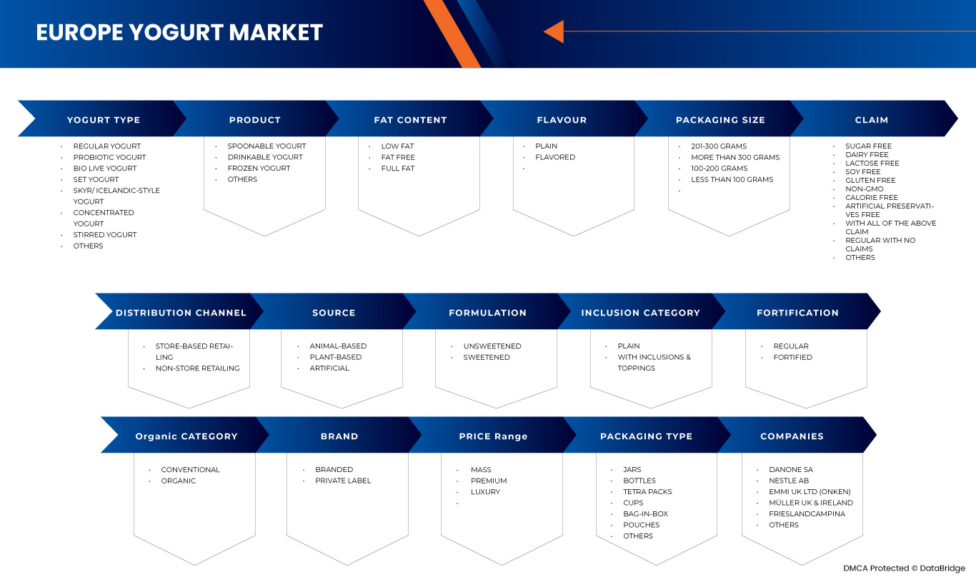 Europe Yogurt Market