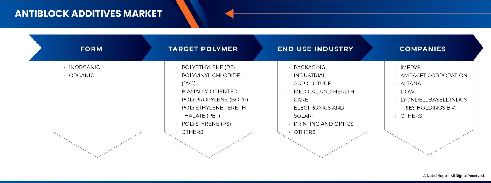 Antiblock Additive Market