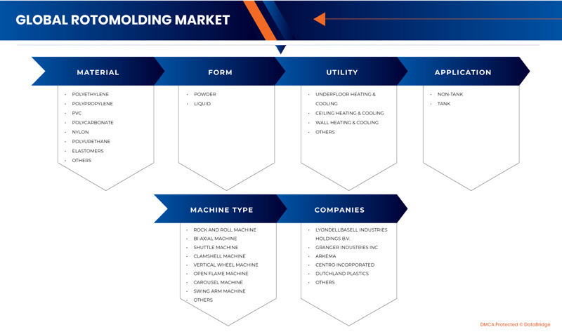 Rotomolding Market