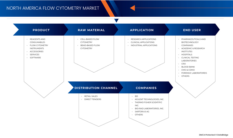 سوق قياس التدفق الخلوي في أمريكا الشمالية