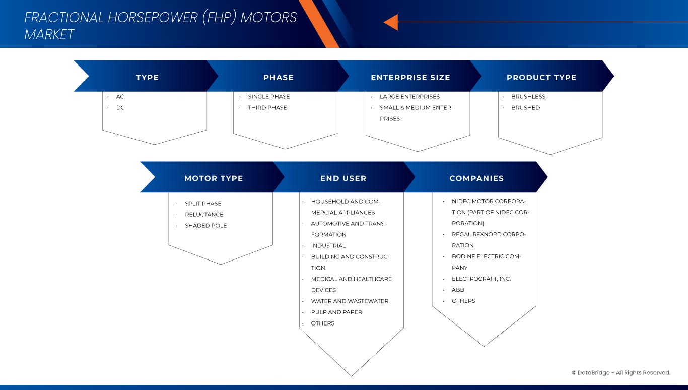 Fractional Horsepower (FHP) Motors Market