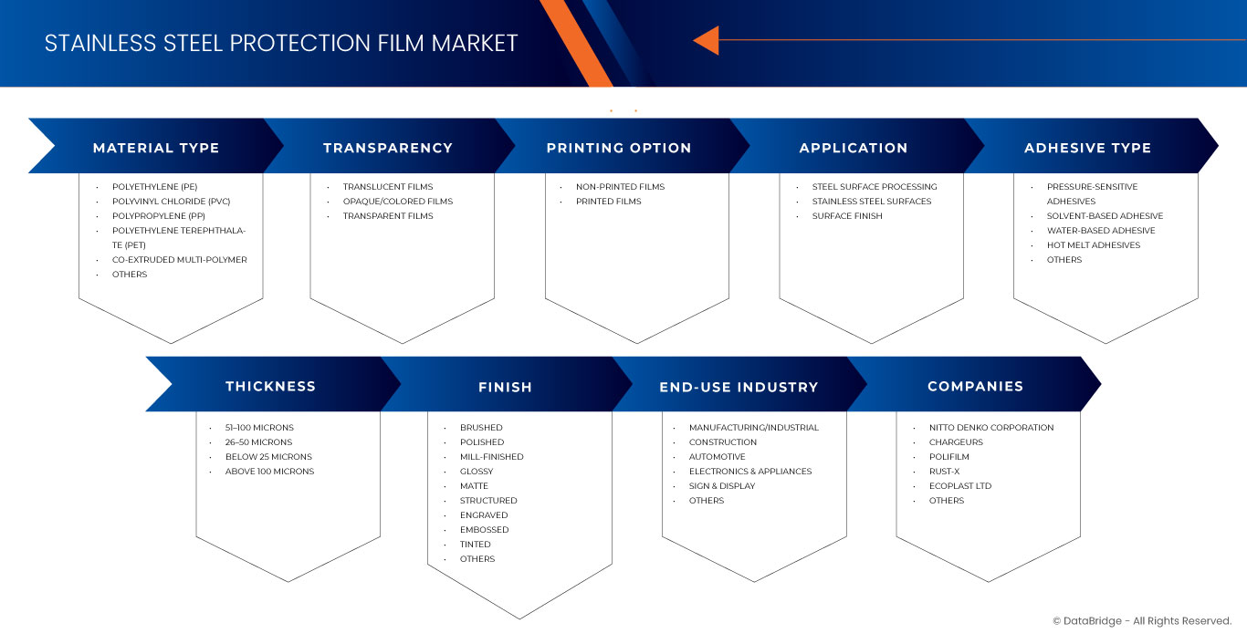 U.S. and Mexico Stainless Steel Protection Film Market