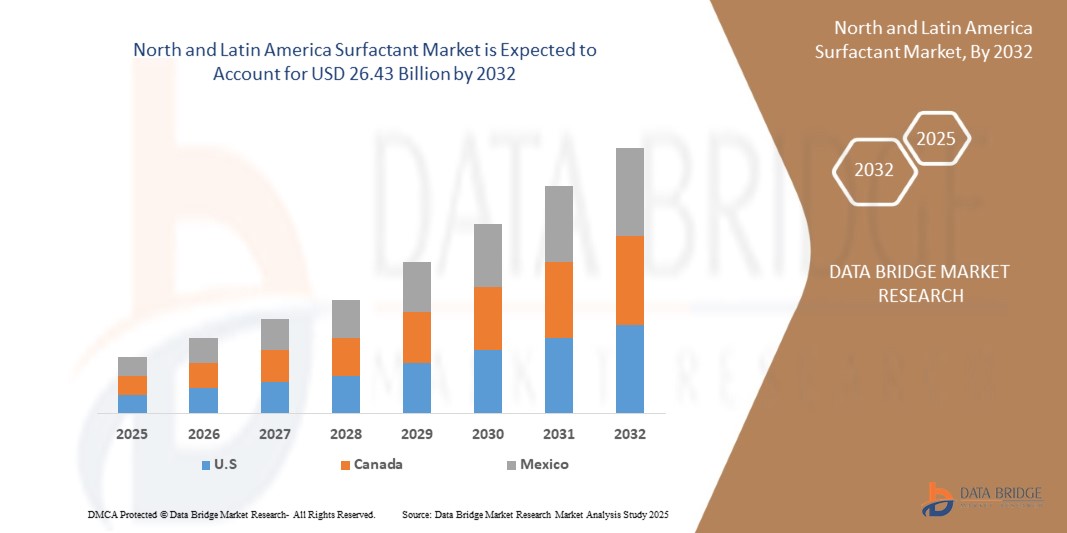 North and Latin America Surfactant Market