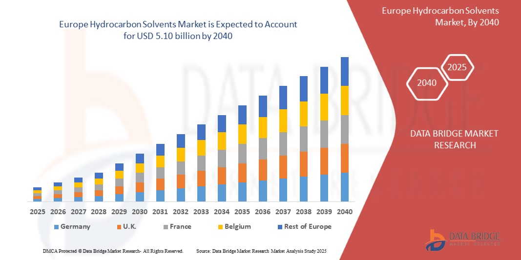 Hydrocarbon Solvents Market