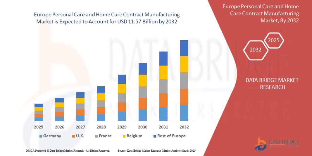 Europe Personal Care and Home Care Contract Manufacturing Market