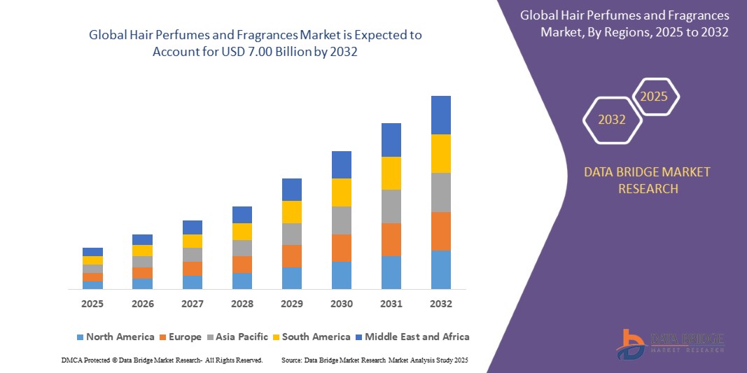 Hair Perfumes and Fragrances Market