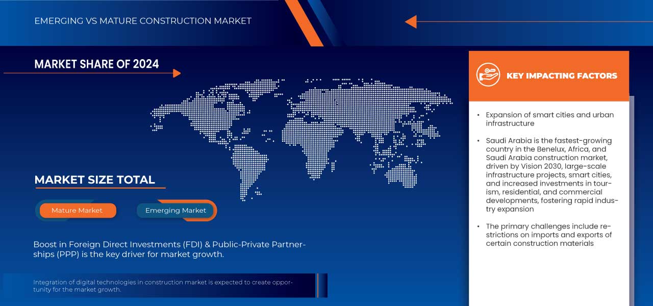 Construction Market