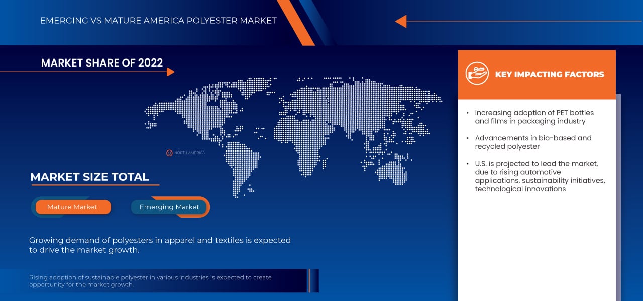 Polyester Market