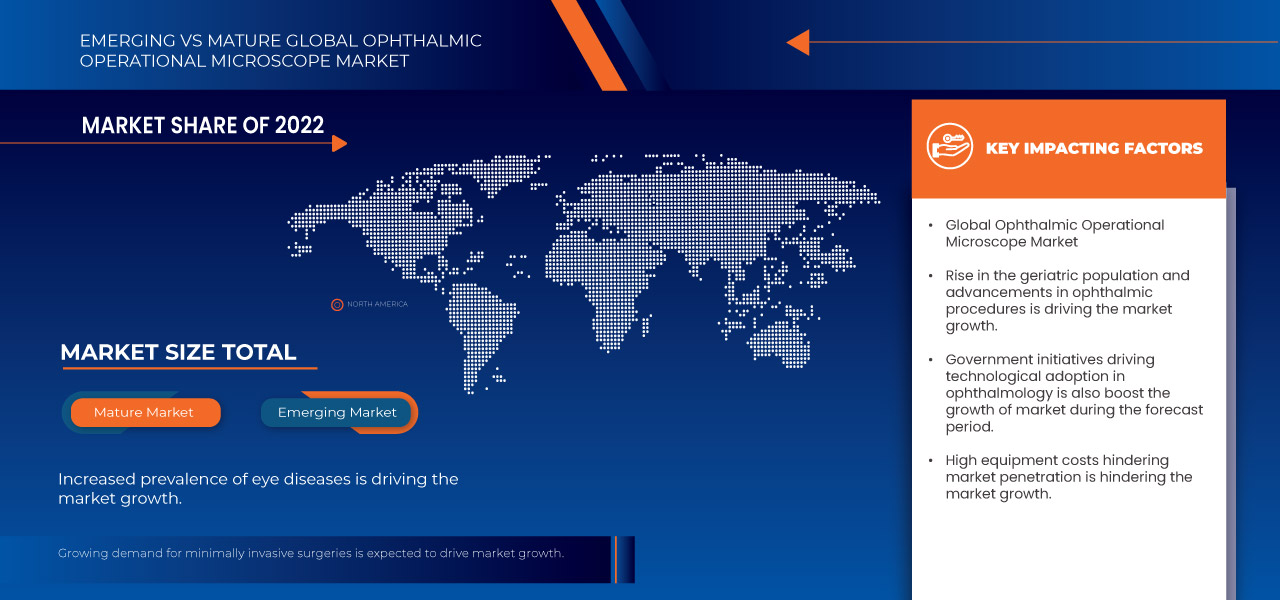 Ophthalmic Operational Microscope Market