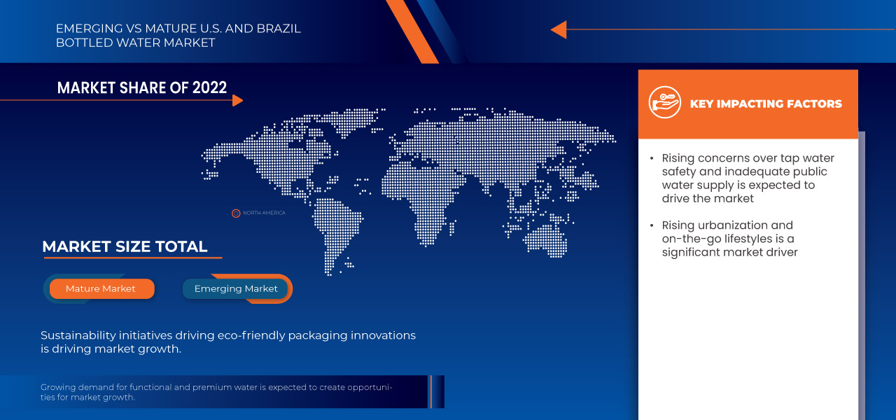 U.S. and Brazil Bottled Water Market
