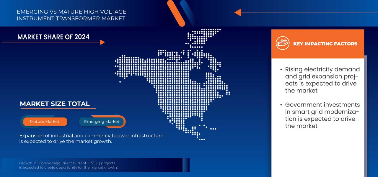 High Voltage Instrument Transformer Market