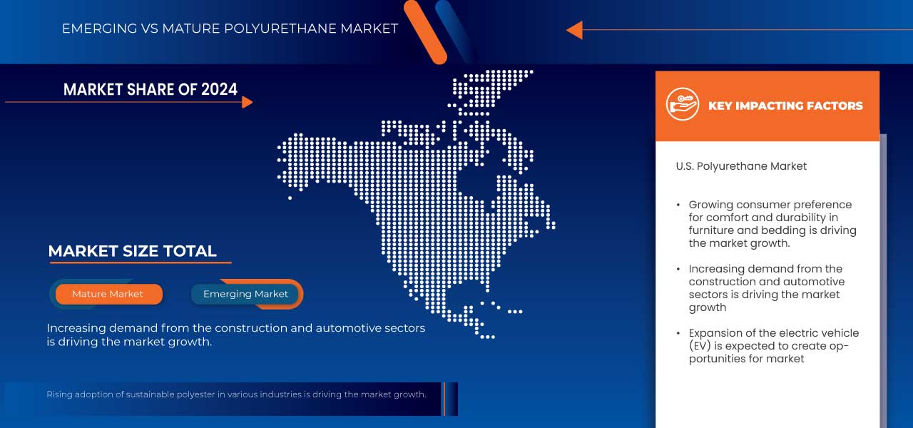 U.S. Polyurethane Market