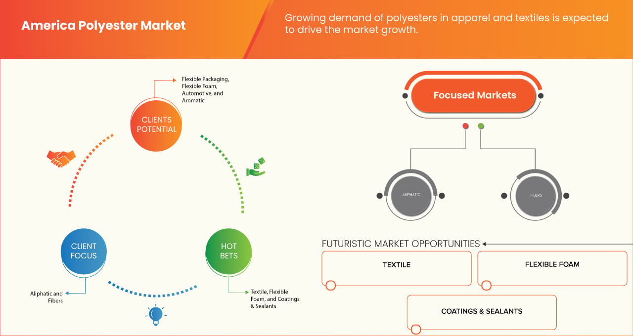 Polyester Market