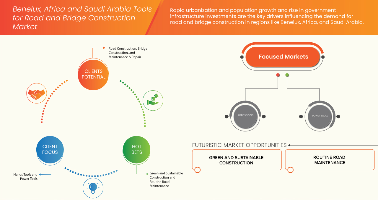 Benelux, Africa and Saudi Arabia Tools for Road and Bridge Construction Market