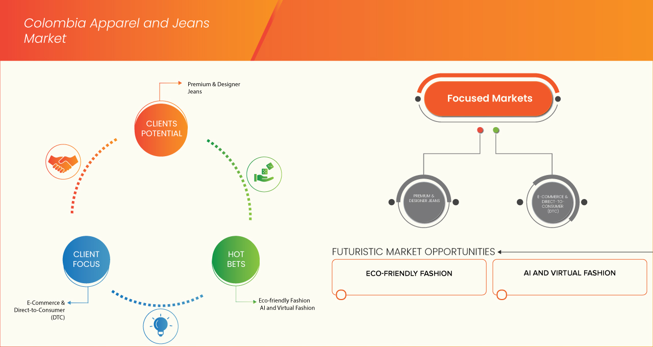 哥倫比亞服裝和牛仔褲市場