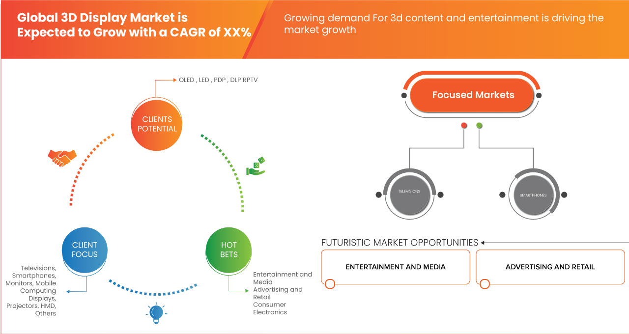 3D Display Market