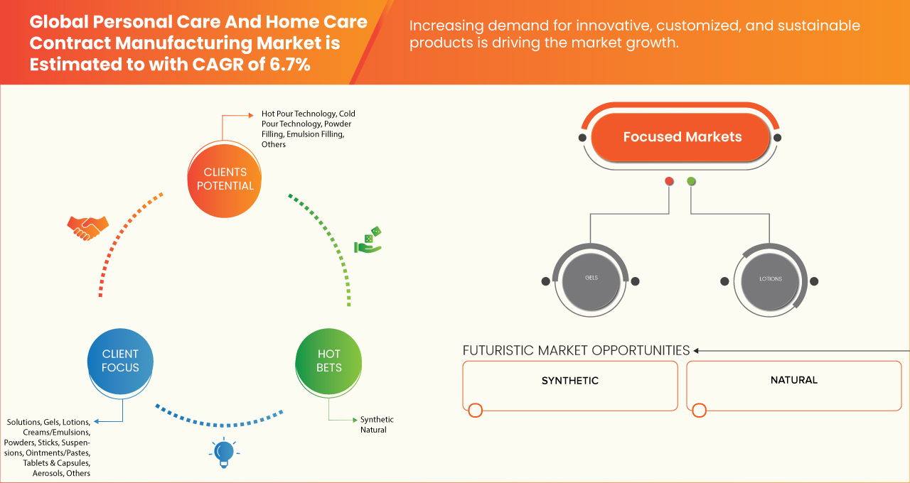 Markt für Auftragsfertigung von Körper- und Haushaltspflegeprodukten