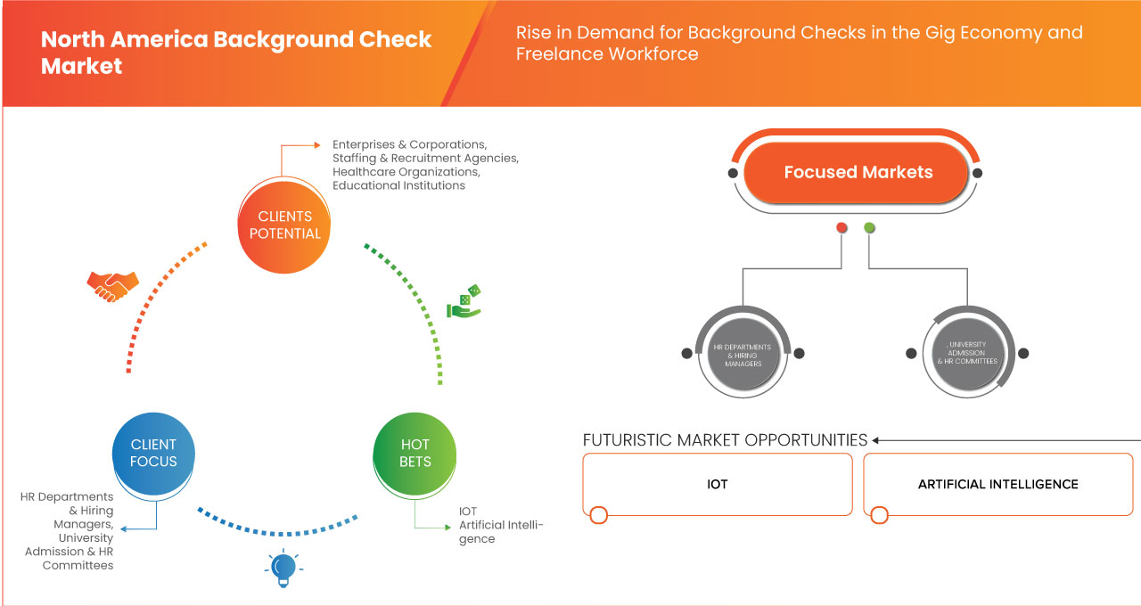 Background Check Market