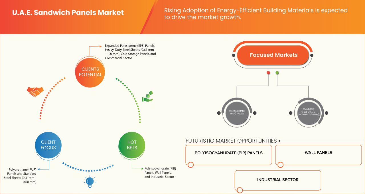 Sandwich Panels Market