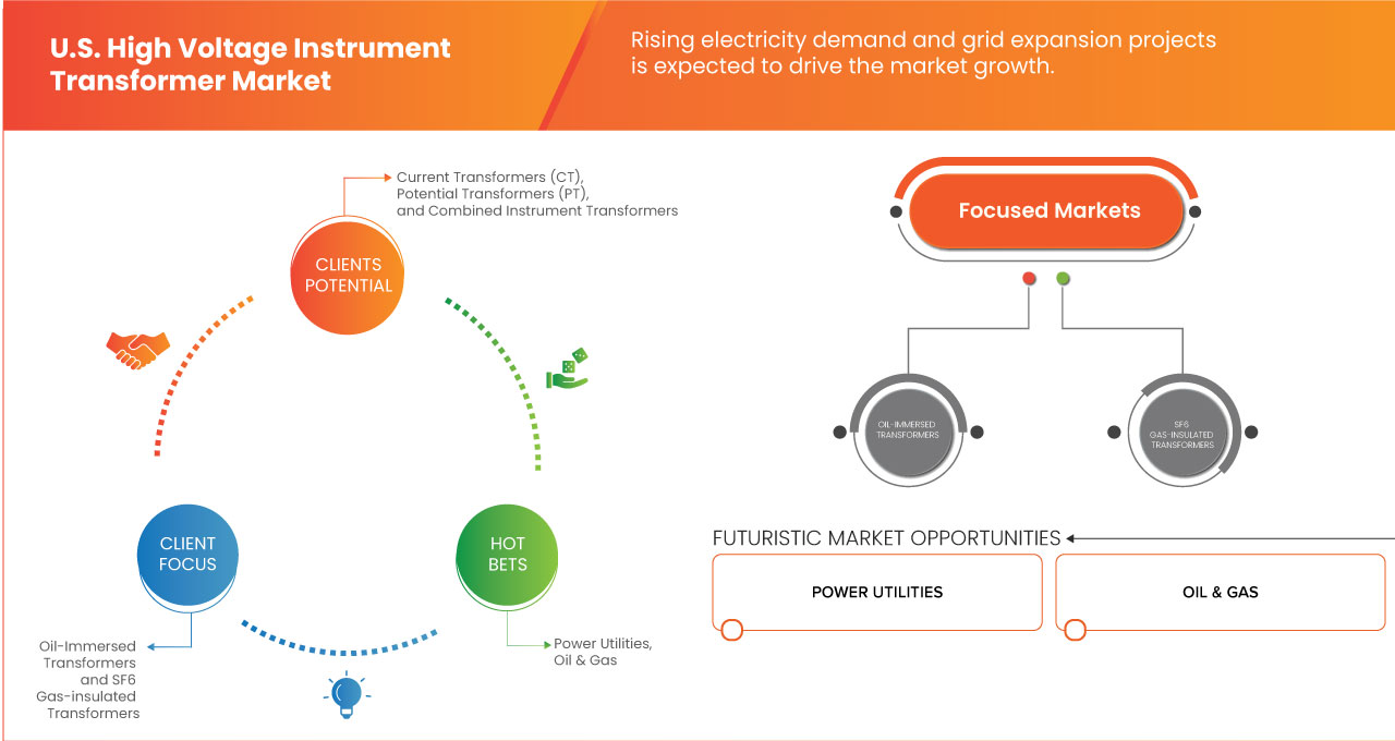 High Voltage Instrument Transformer Market