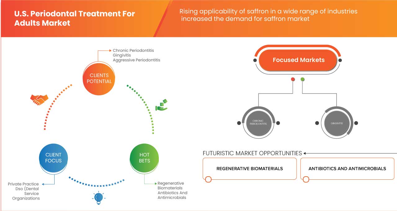 美國成人牙周治療市場