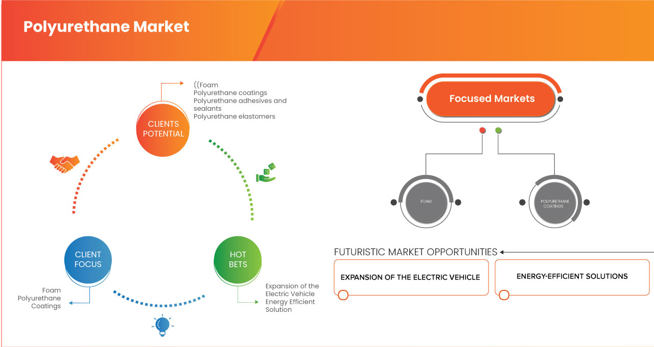 U.S. Polyurethane Market