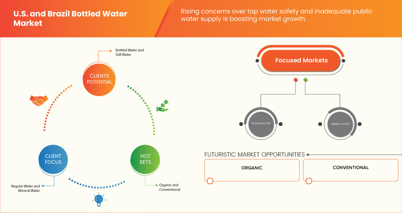 Mercado de agua embotellada de Estados Unidos y Brasil