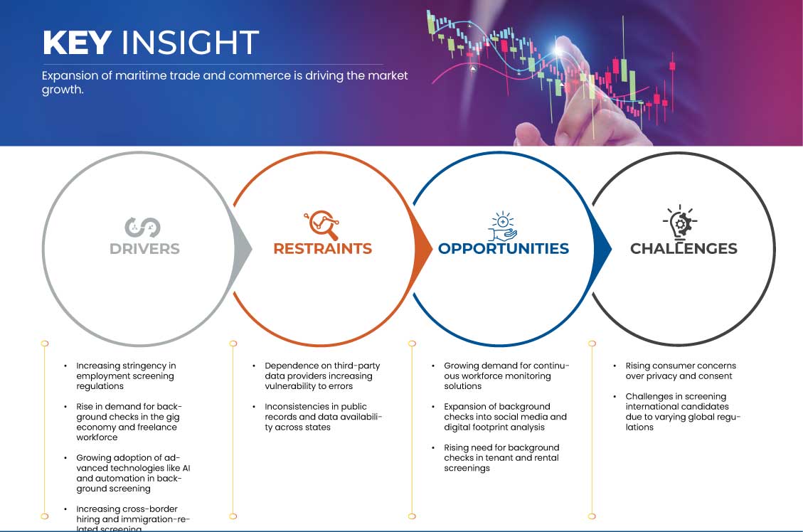 Background Check Market