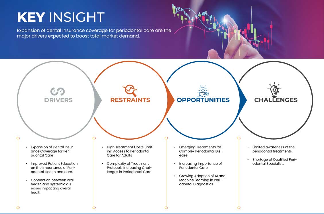美國成人牙周治療市場