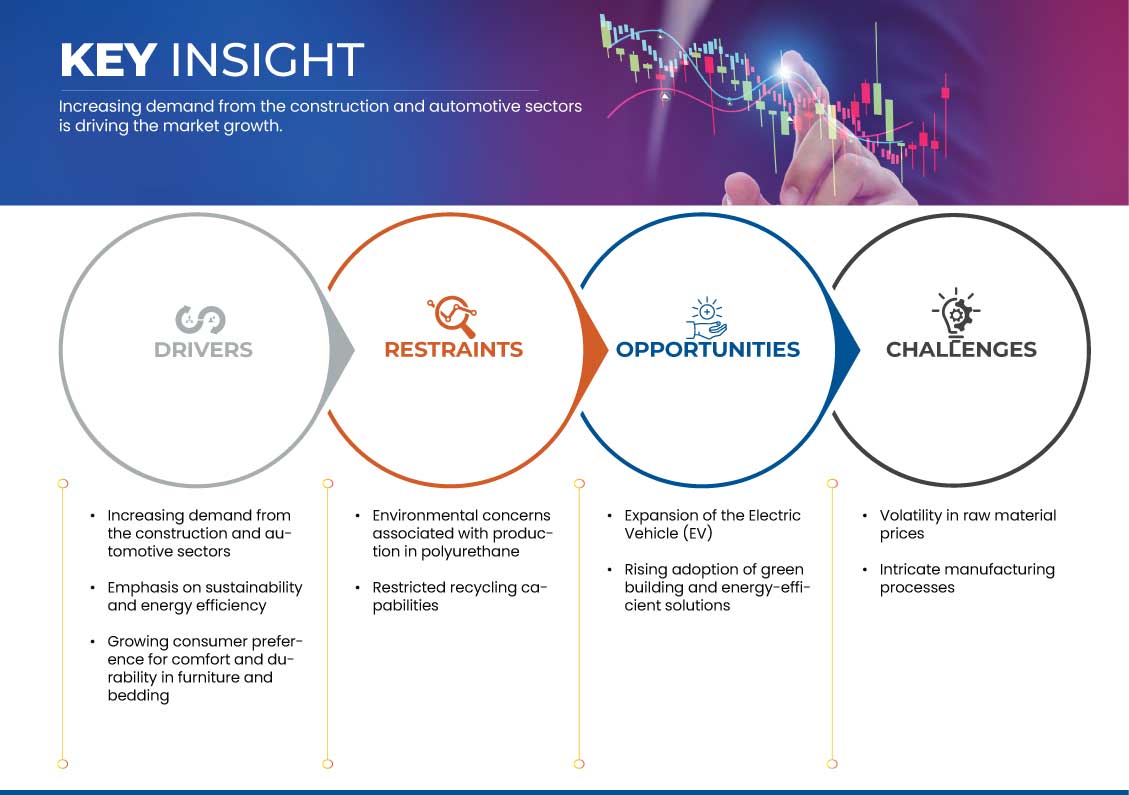 U.S. Polyurethane Market