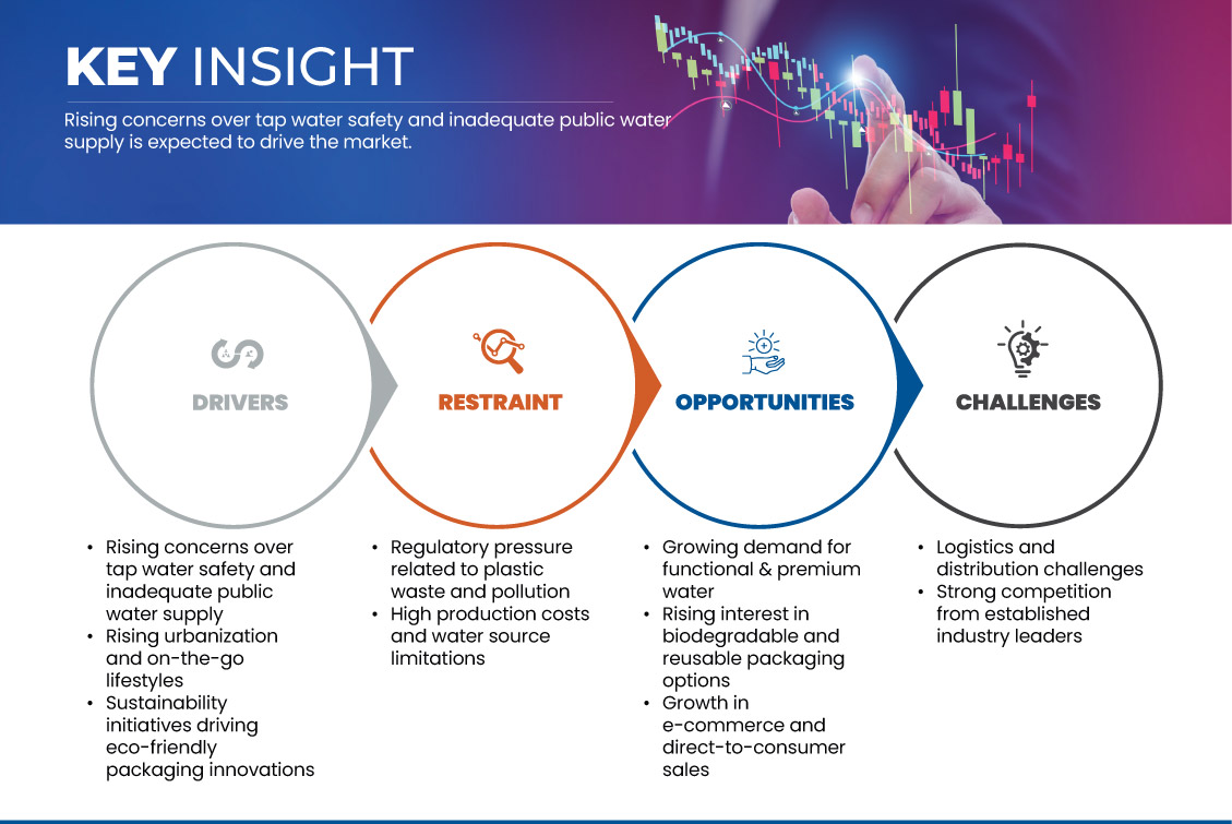 U.S. and Brazil Bottled Water Market