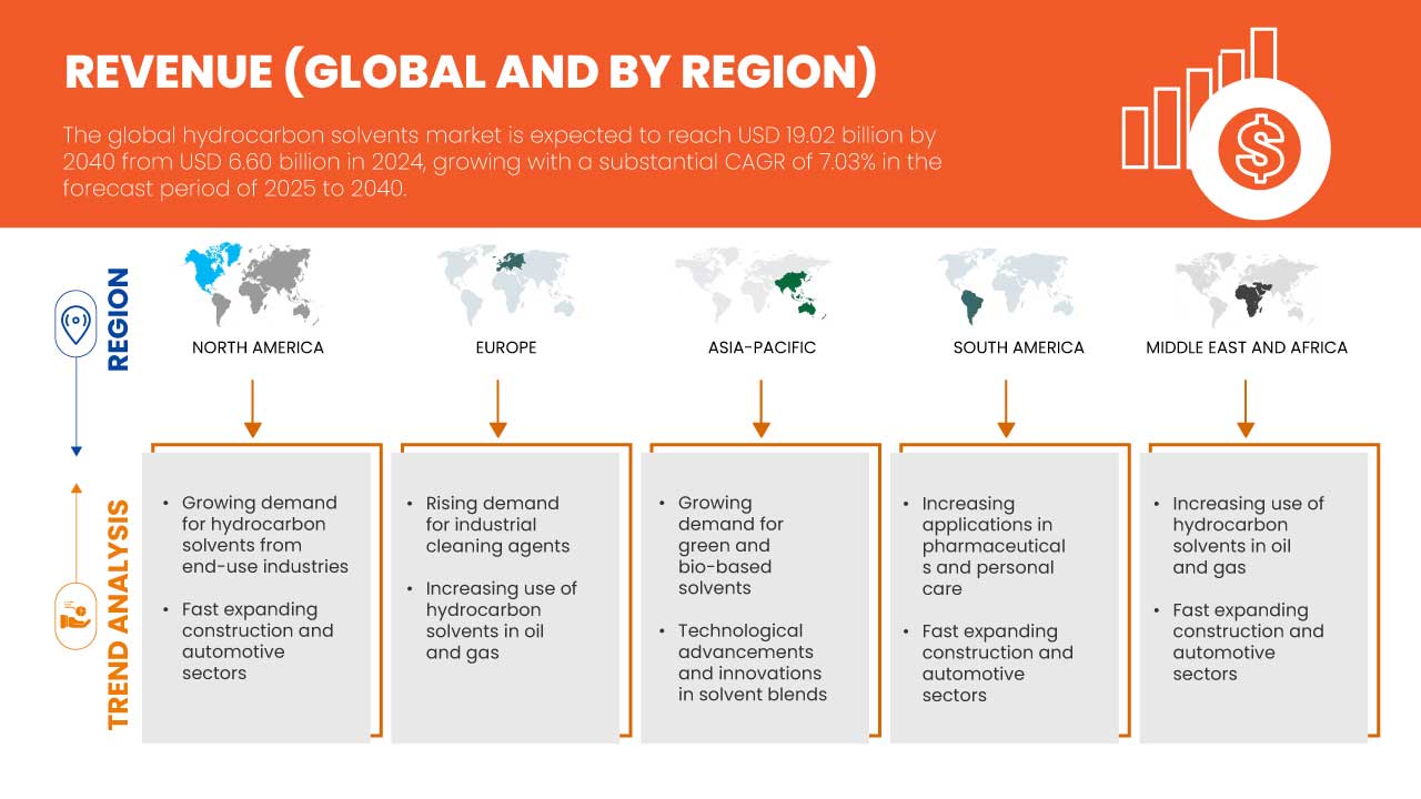 炭化水素溶剤市場