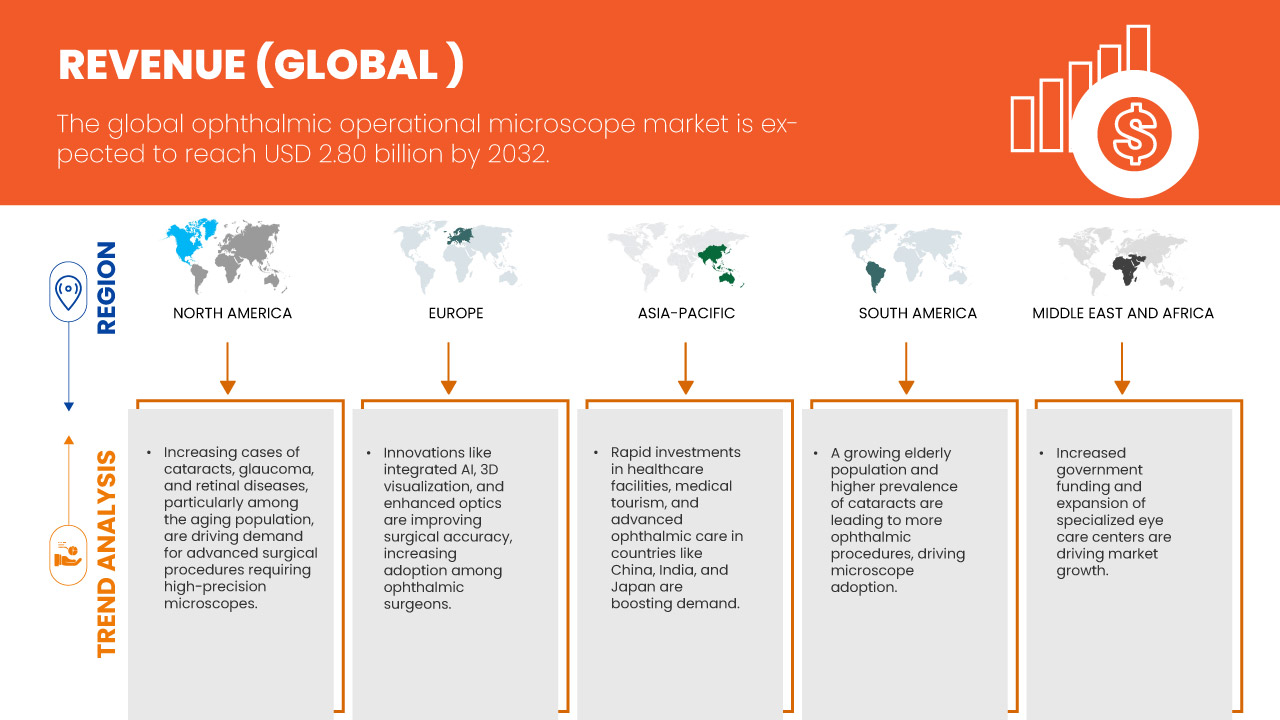 Ophthalmic Operational Microscope Market