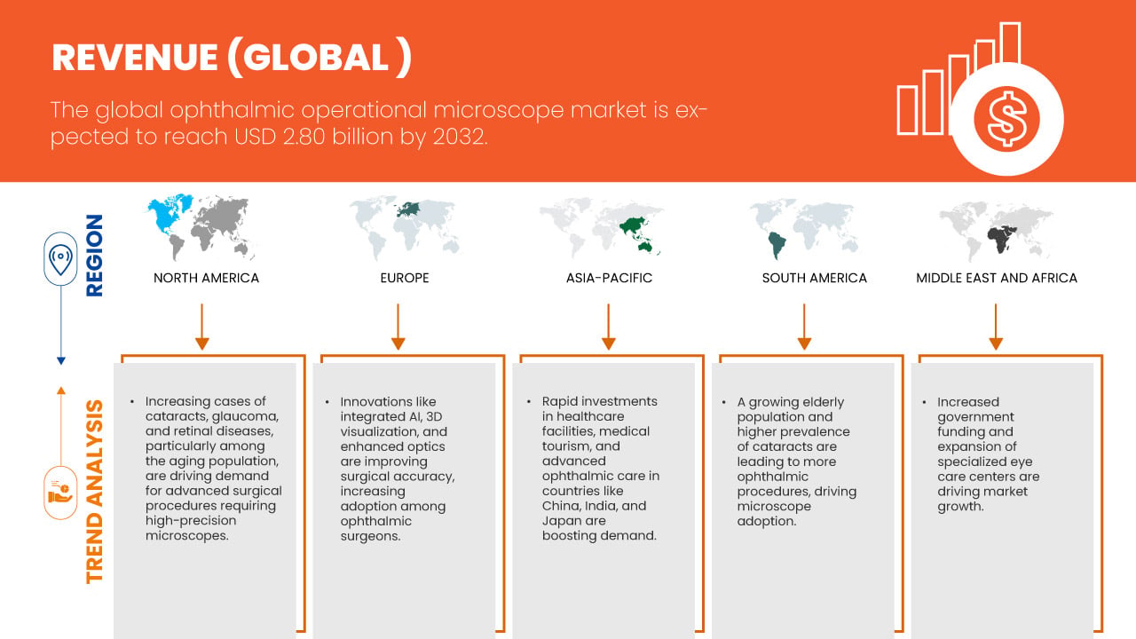 Ophthalmic Operational Microscope Market