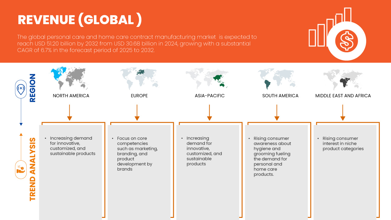 Markt für Auftragsfertigung von Körper- und Haushaltspflegeprodukten