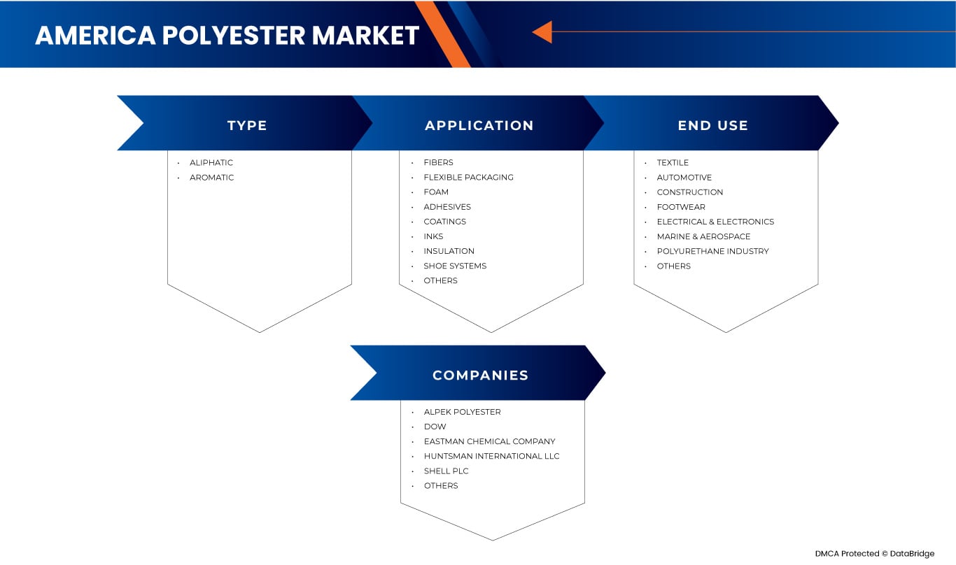 Polyester Market