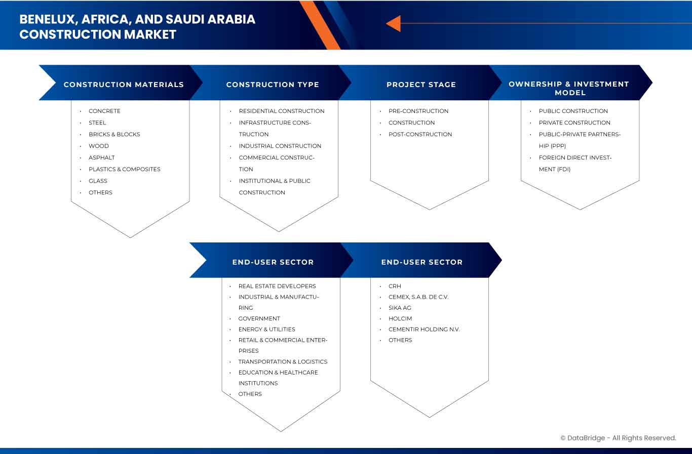 Construction Market