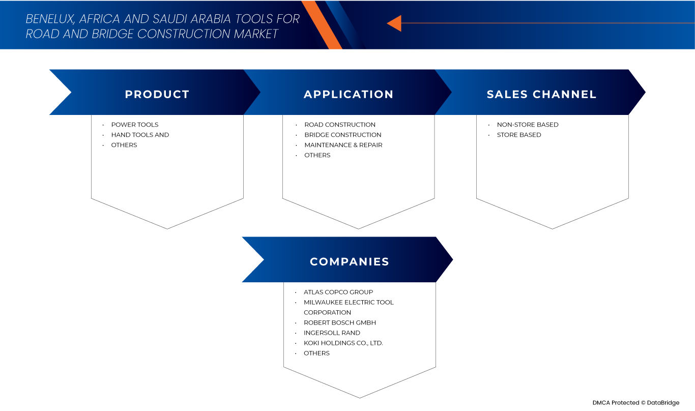 Benelux, Africa and Saudi Arabia Tools for Road and Bridge Construction Market
