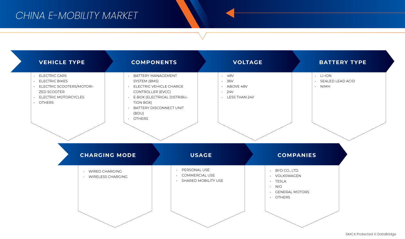 E-Mobility Market