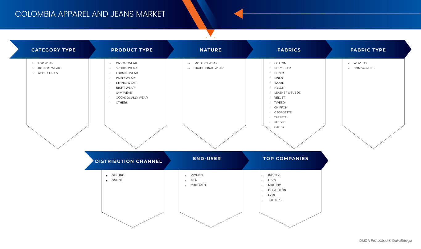 哥倫比亞服裝和牛仔褲市場