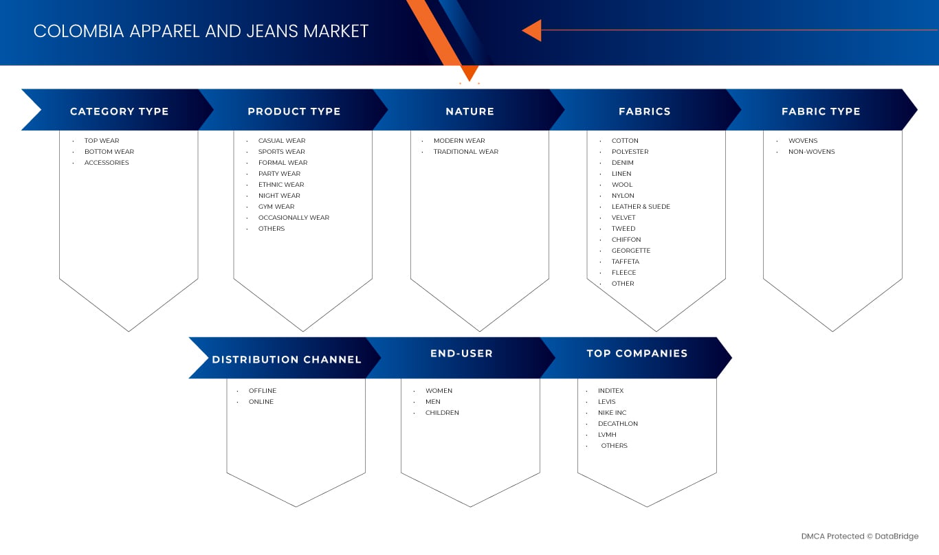 Colombia Apparel and Jeans Market