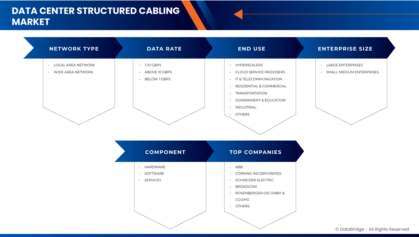 Data Center Structured Cabling Market