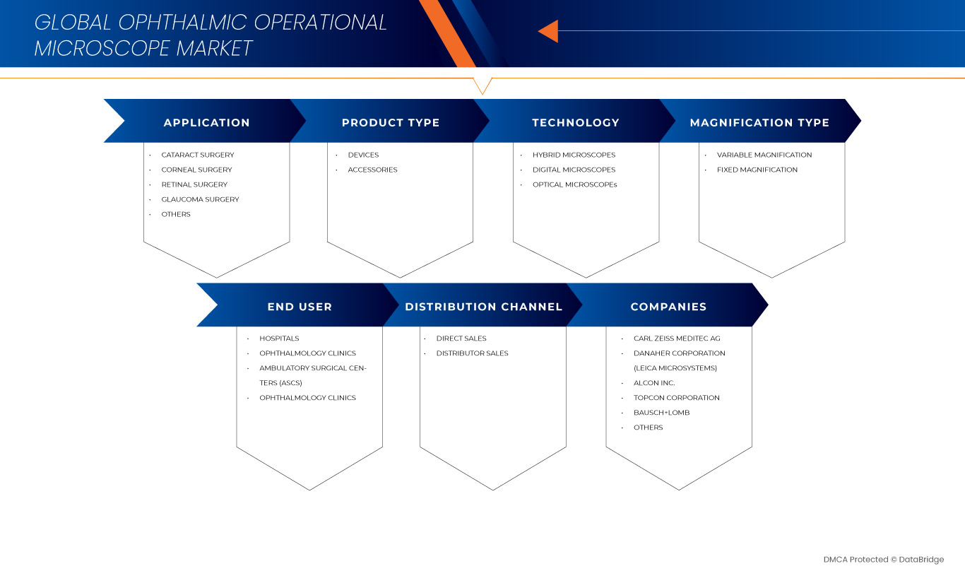 Ophthalmic Operational Microscope Market
