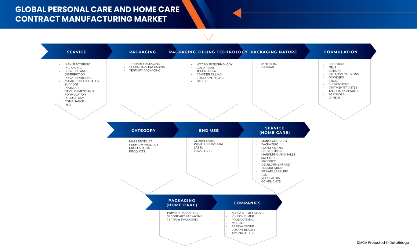 Personal Care and Home Care Contract Manufacturing Market