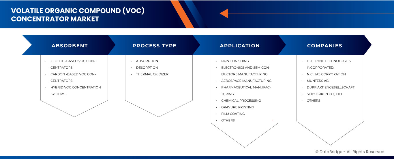 揮発性有機化合物(VOC)濃縮装置市場