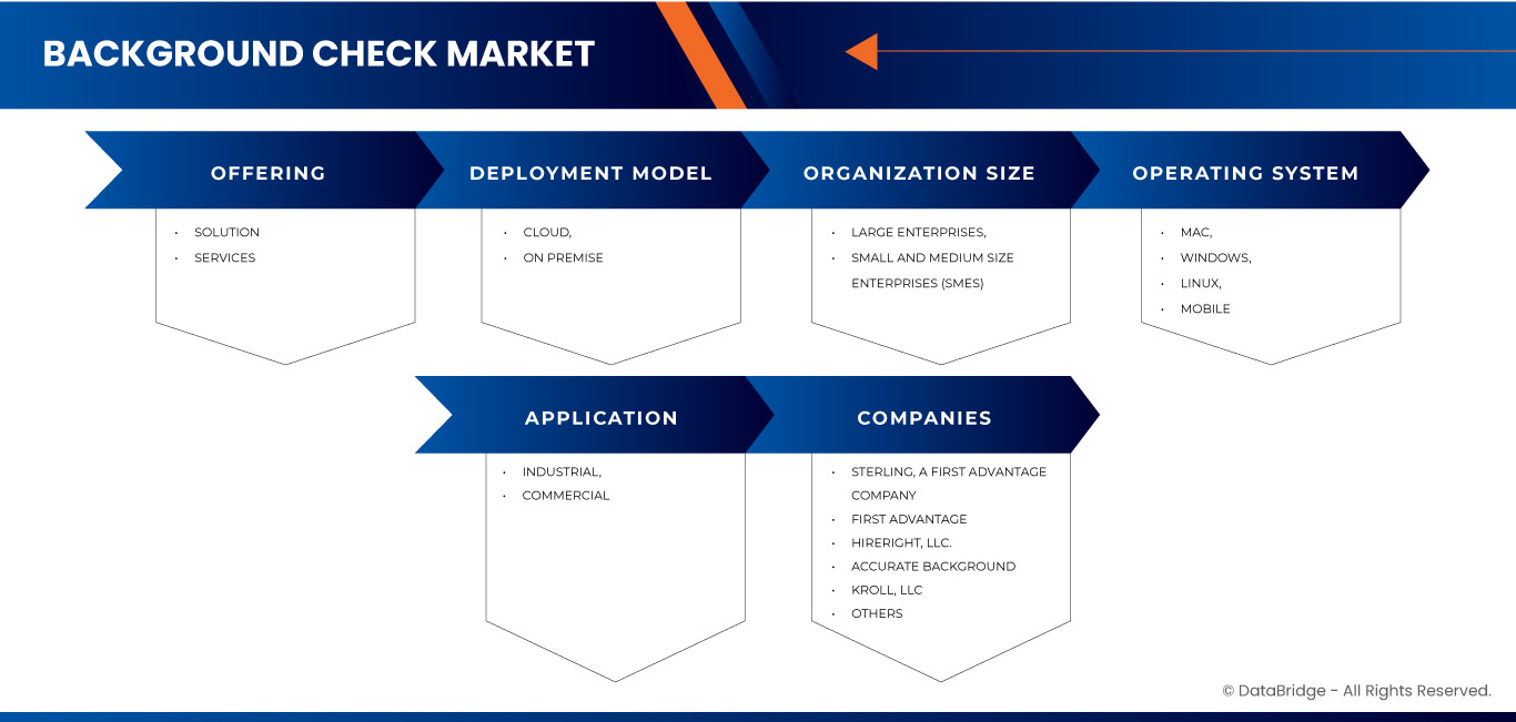 Background Check Market