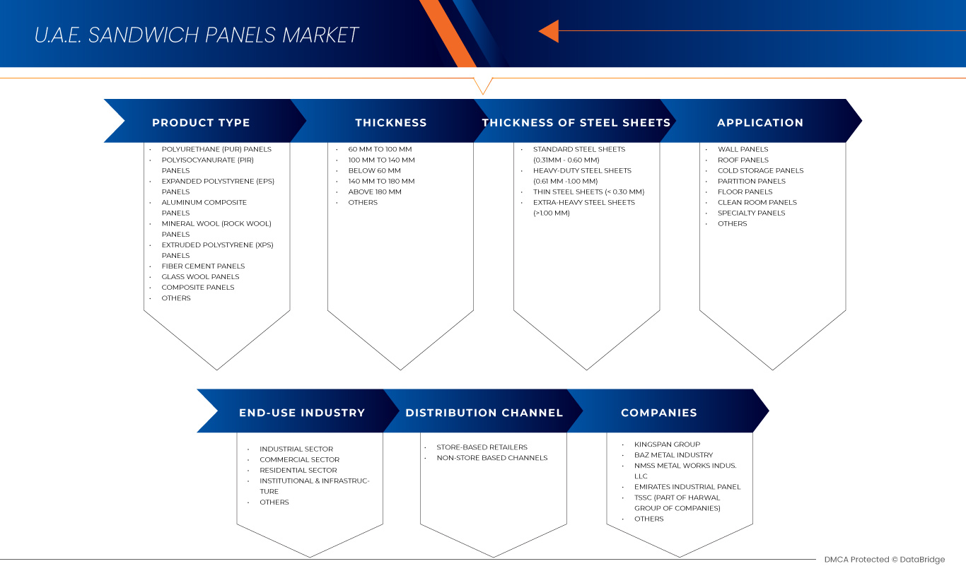 Sandwich Panels Market