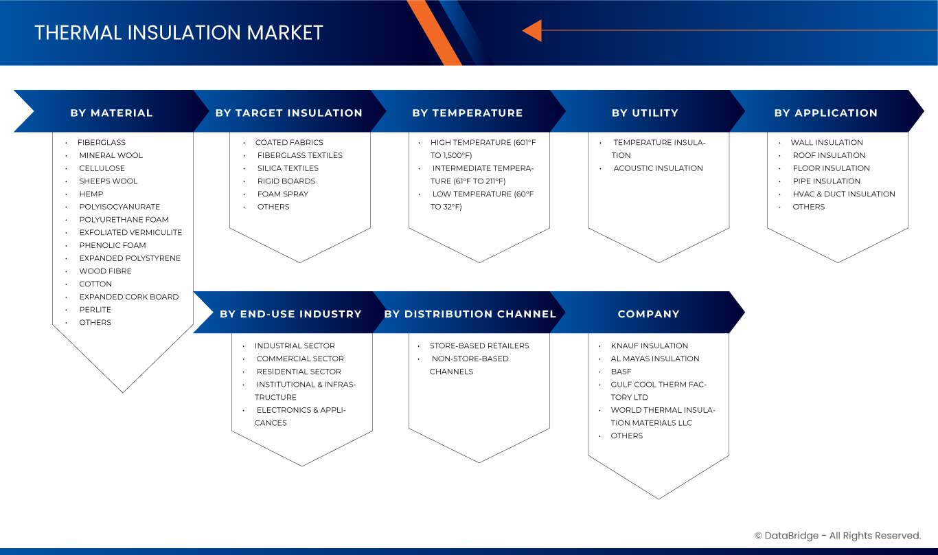 U.A.E. Thermal Insulation Market