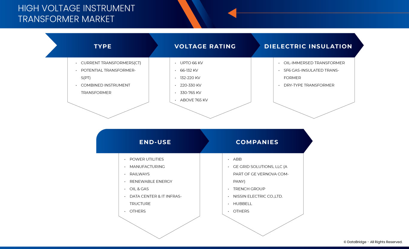 High Voltage Instrument Transformer Market