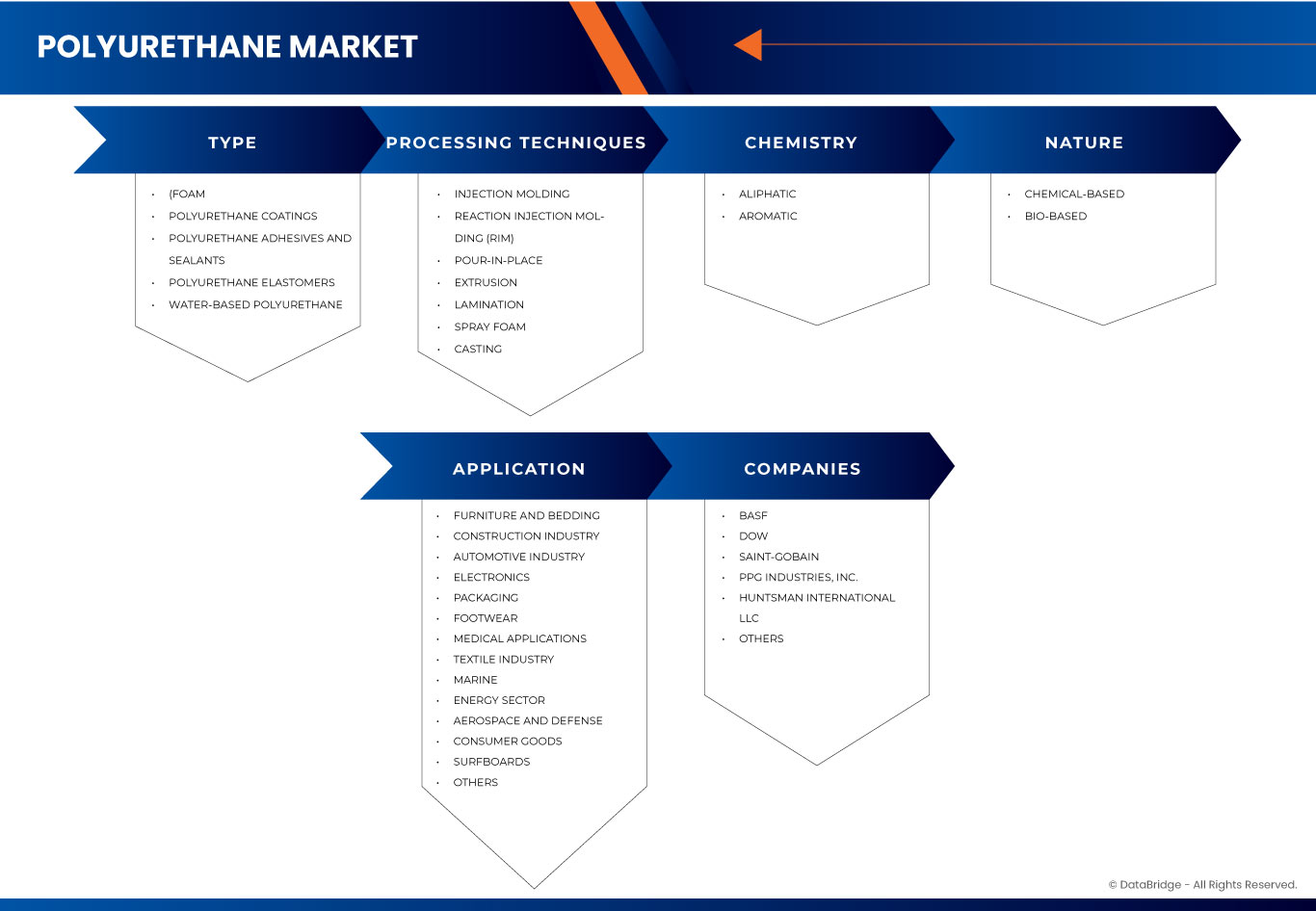 U.S. Polyurethane Market